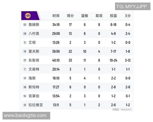 湖人140-125爵士 球员评价：4人满分，3人及格，2人低迷